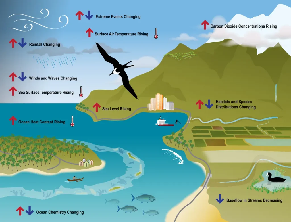 Navigating Climate Change 2 Key indicators of changing climate and ocean conditions in the Pacific Islands region