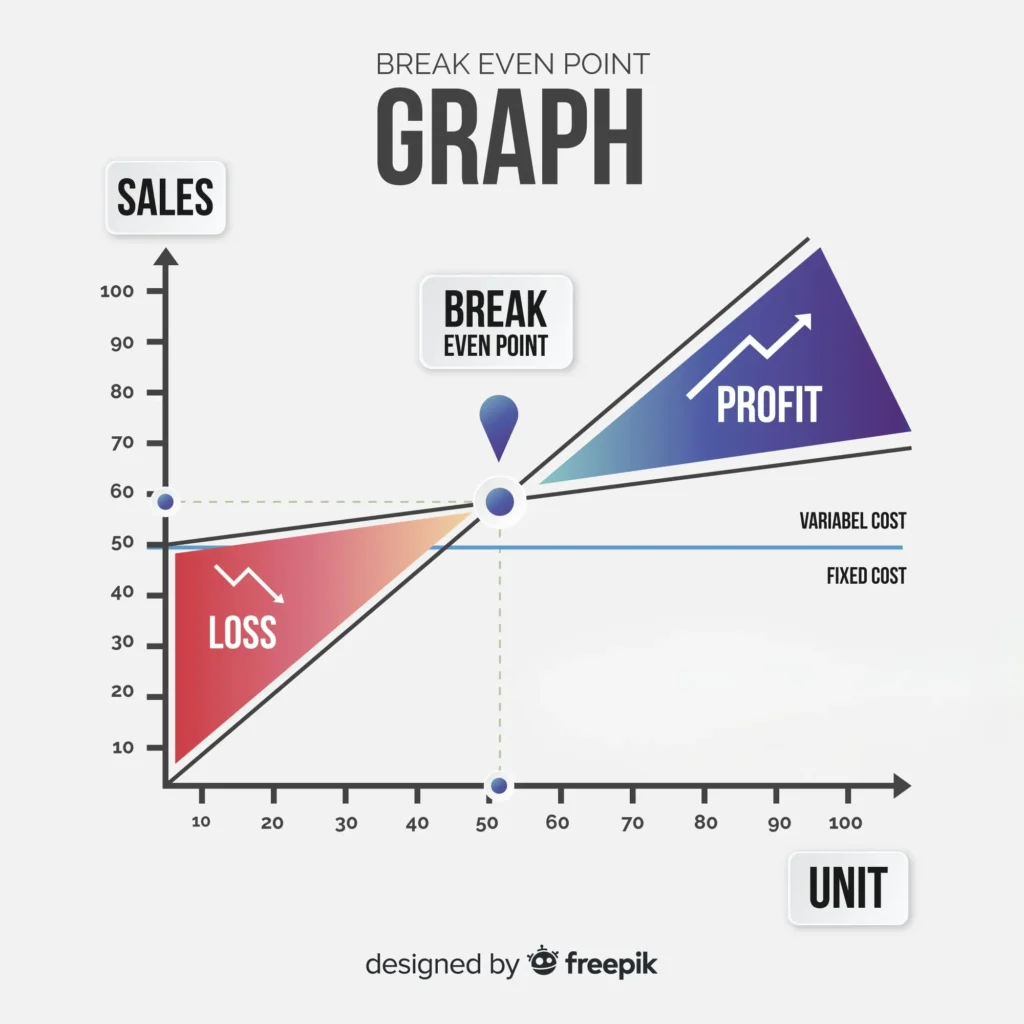 Analyzing a Break-Even Chart Analyzing Your Break-Even Results: Key Insights and Actions