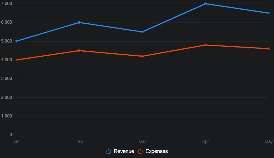 Visualizing your financial data can reveal trends and insights.