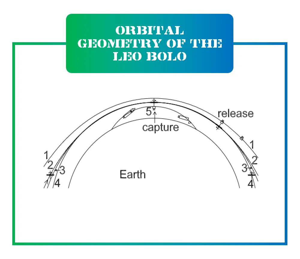 Orbital geometry of the LEO bolo (rotovator)