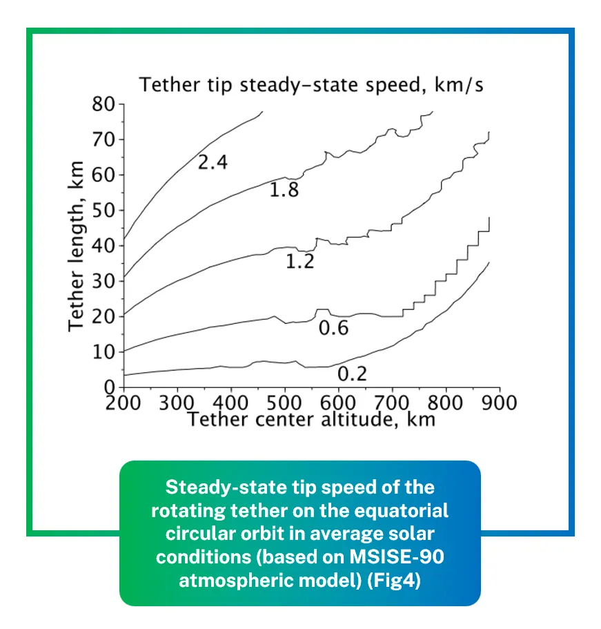 Steady-state tip speed of the rotating tether on the equatorial circular orbit in average solar conditions (based on MSISE-90 atmospheric model) (Fig4)