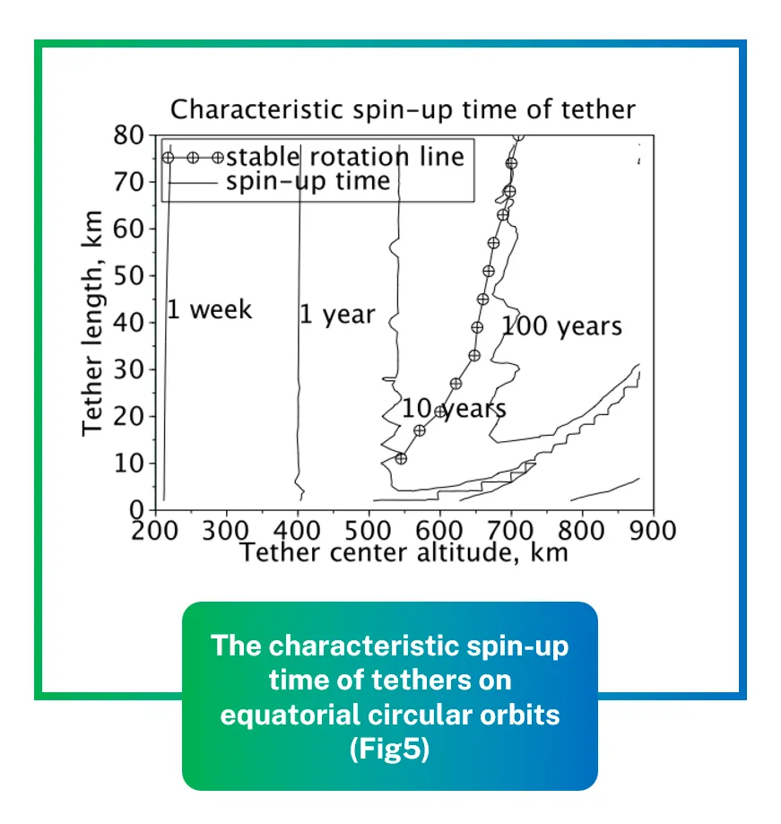 The characteristic spin-up time of tethers on equatorial circular orbits (Fig5)