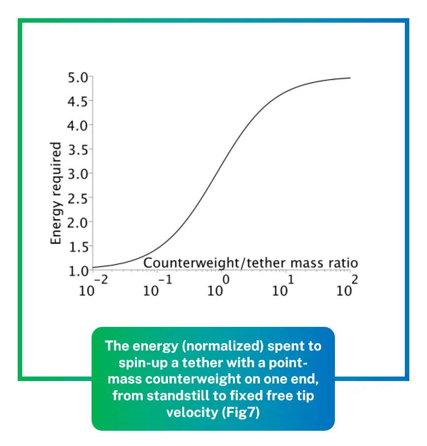 The energy (normalized) spent to spin-up a tether with a point-mass counterweight on one end, from standstill to fixed free tip velocity (Fig7)
