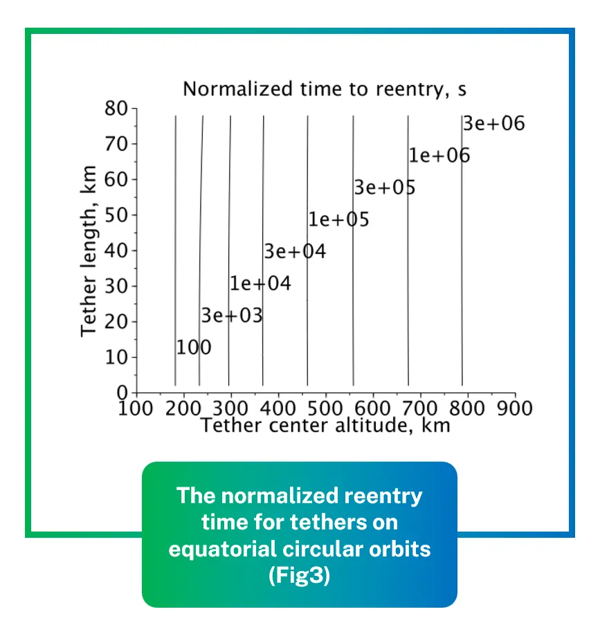 The normalized reentry time for tethers on equatorial circular orbits (Fig3)