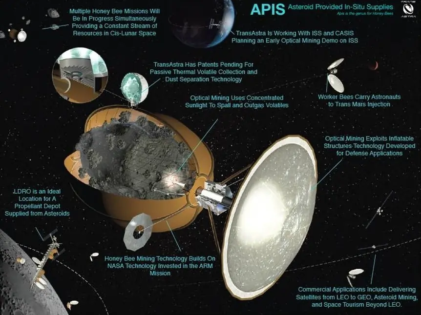 Asteroid Provided In-Situ Supplies (Apis) Concept. Asteroid Provided In-Situ Supplies (Apis) Concept