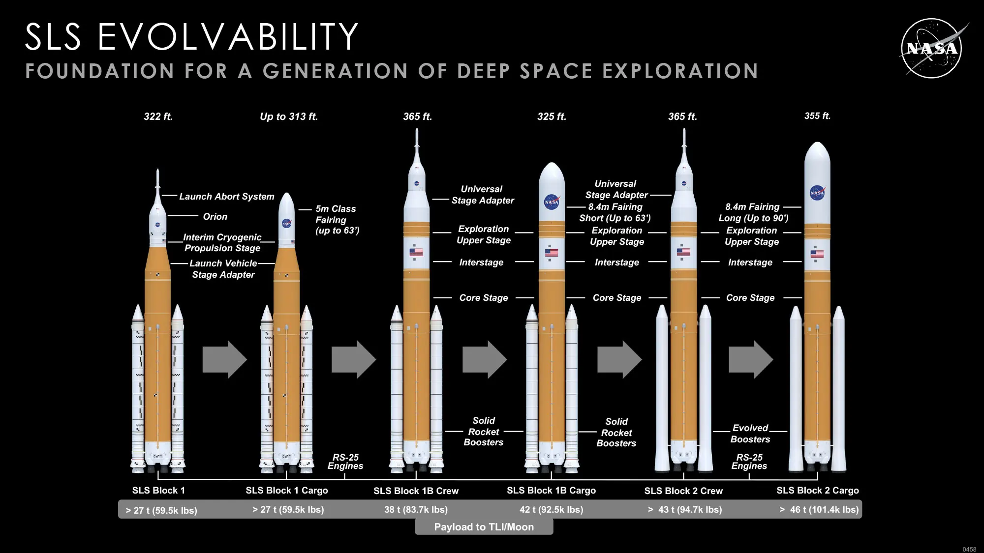 Evolution of SLS from Block 1 configuration to various configurations