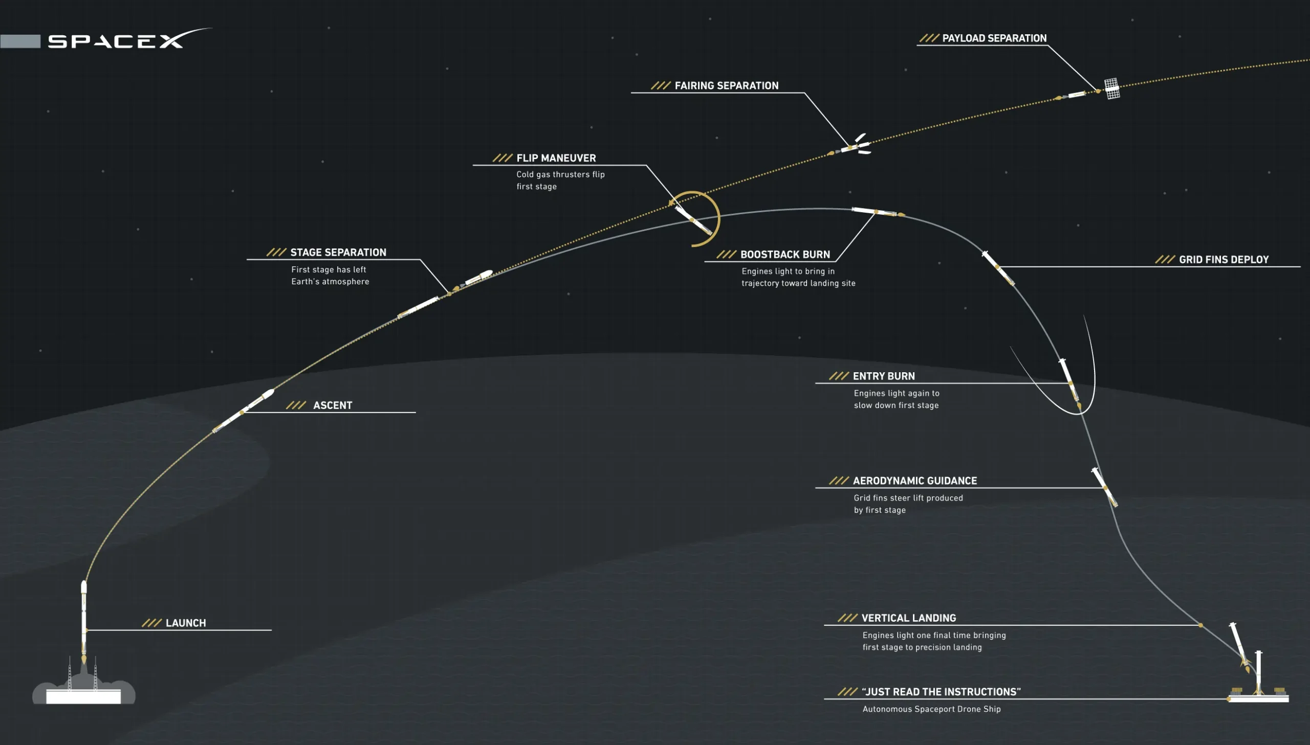 Explanatory graphic of Falcon 9's first stage barge landing. Explanatory graphic of Falcon 9's first stage barge landing.