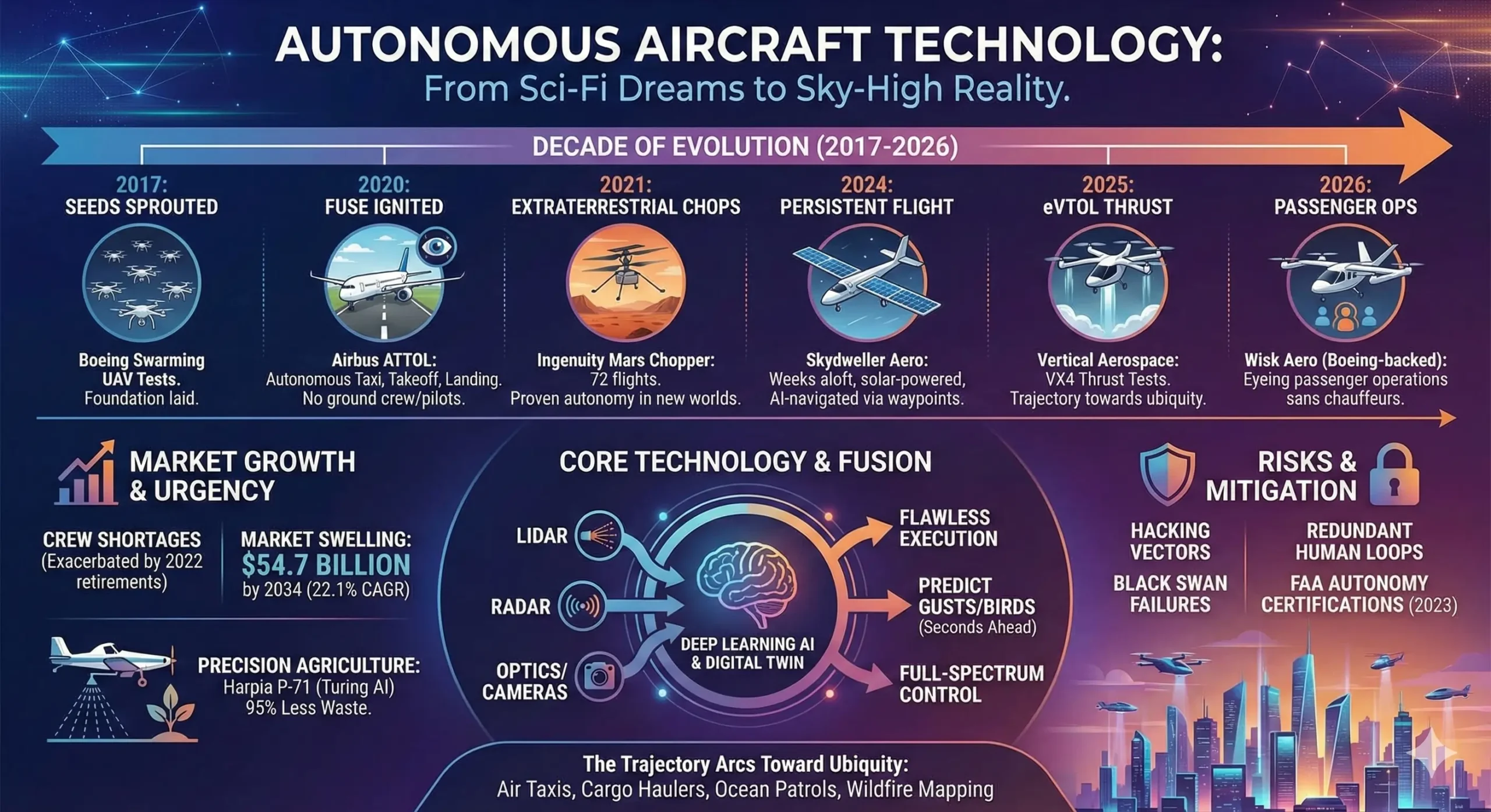 Autonomous Aircraft Technology Autonomous Aircraft Technology