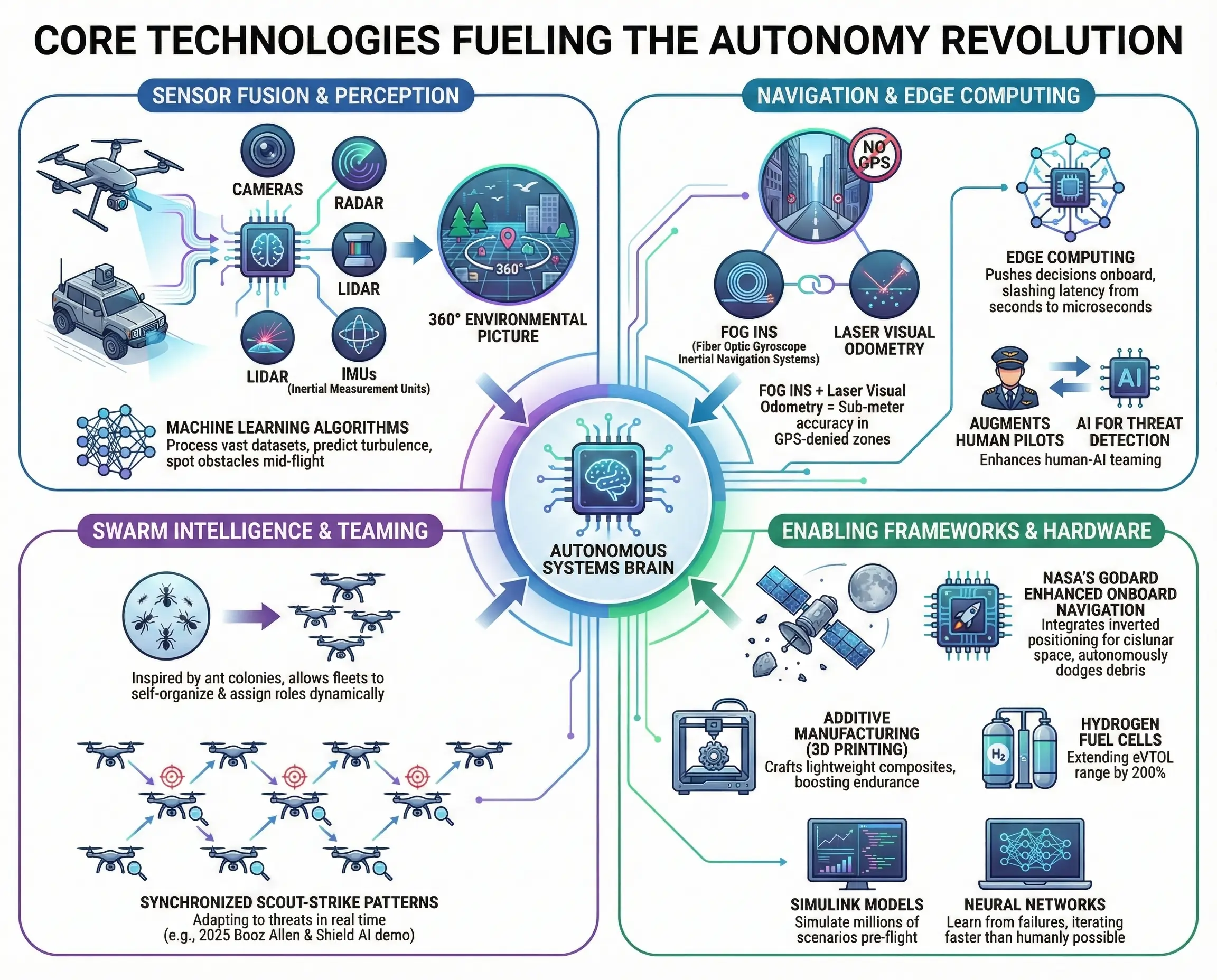 Core Technologies Fueling the Autonomy Revolution Core Technologies Fueling the Autonomy Revolution