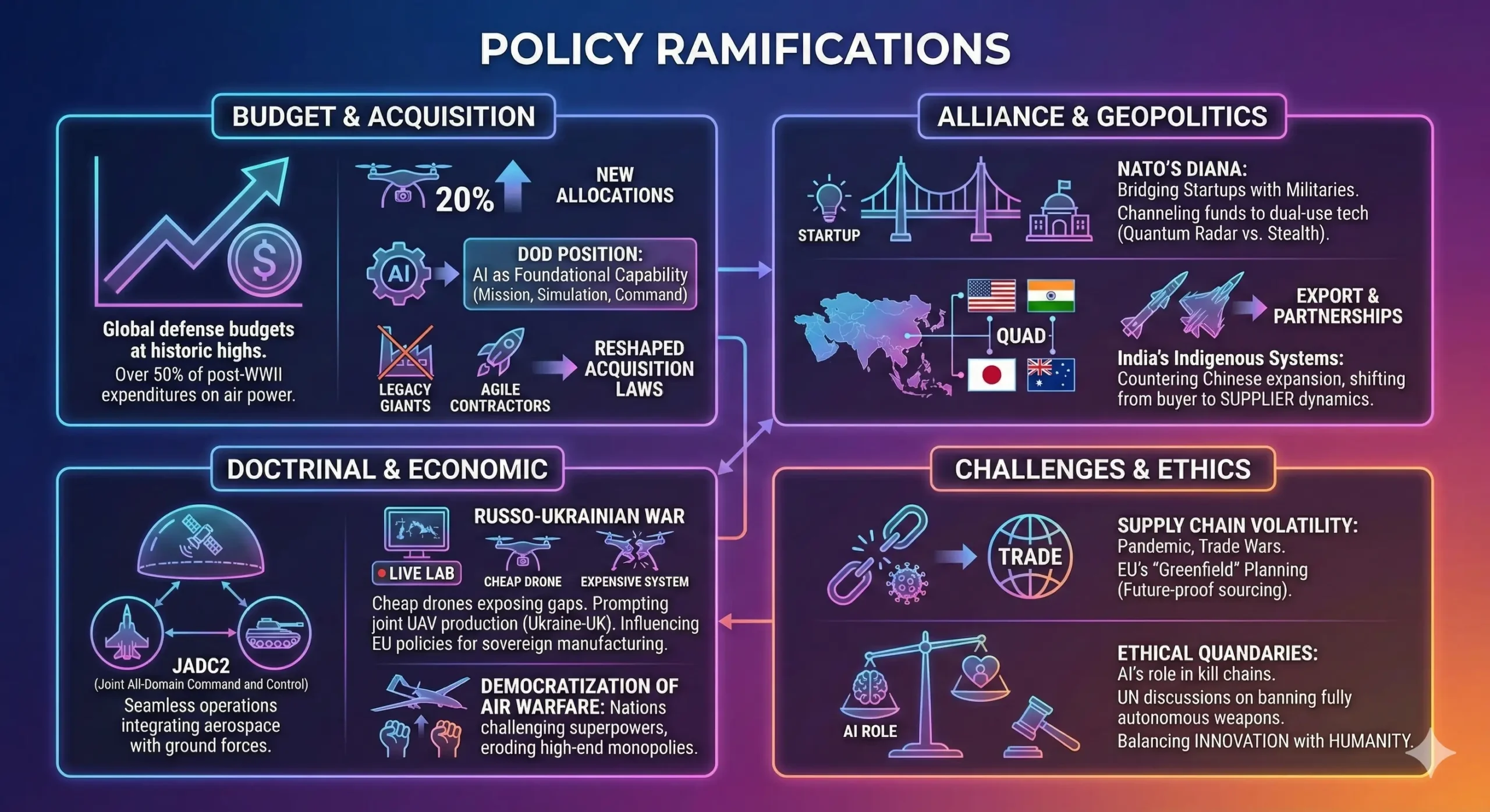 Policy Ramifications: Budgets, Alliances, and Doctrinal Overhauls