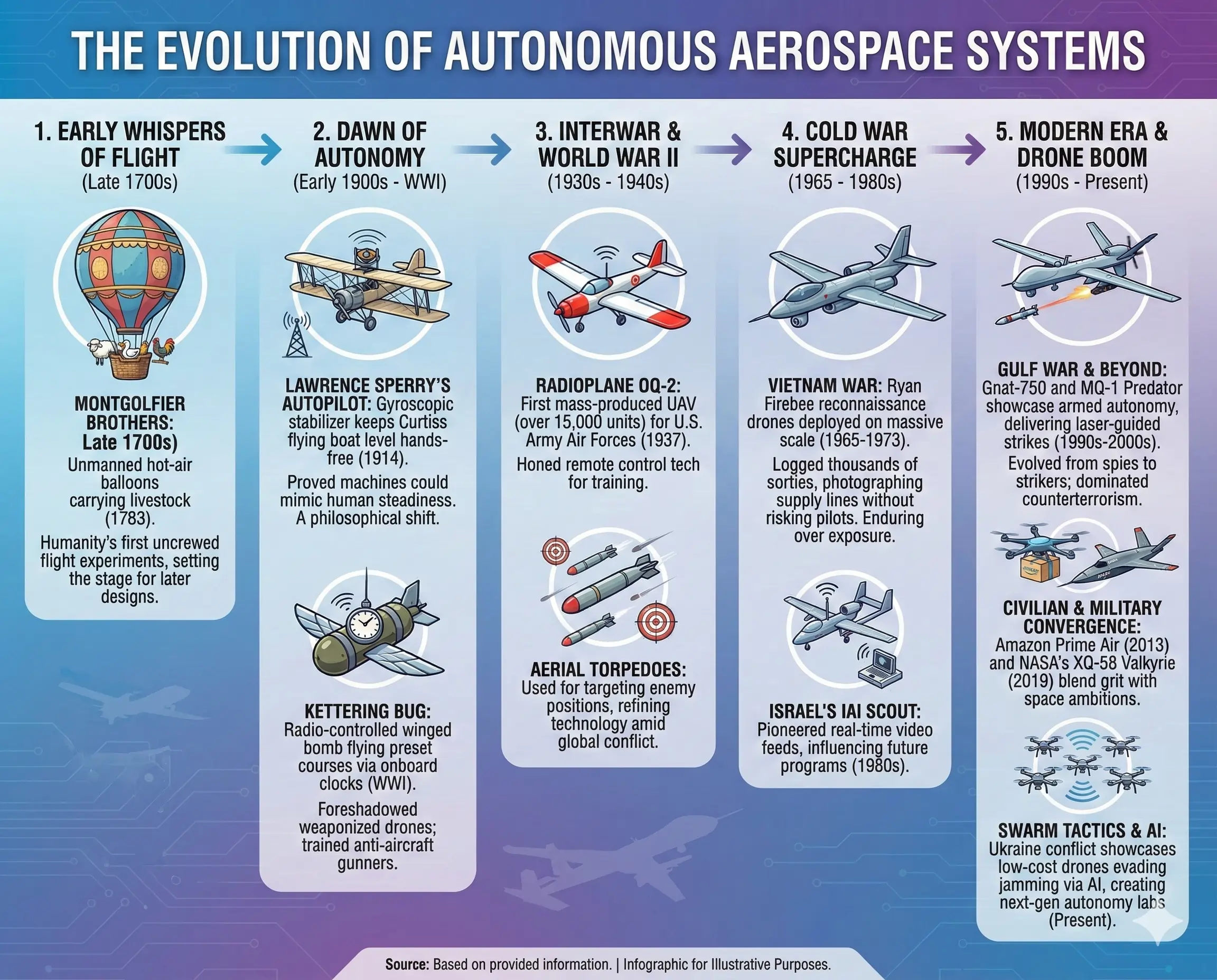 The Evolution of Autonomous Aerospace System The Evolution of Autonomous Aerospace System