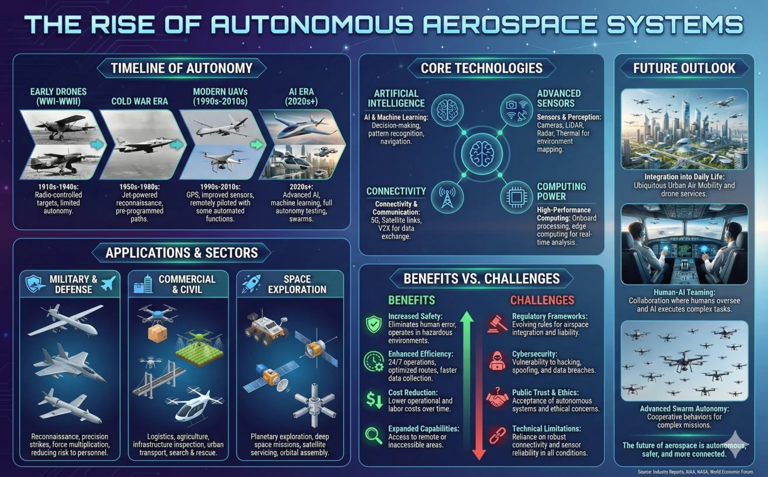 The Rise of Autonomous Aerospace Systems The Rise of Autonomous Aerospace Systems