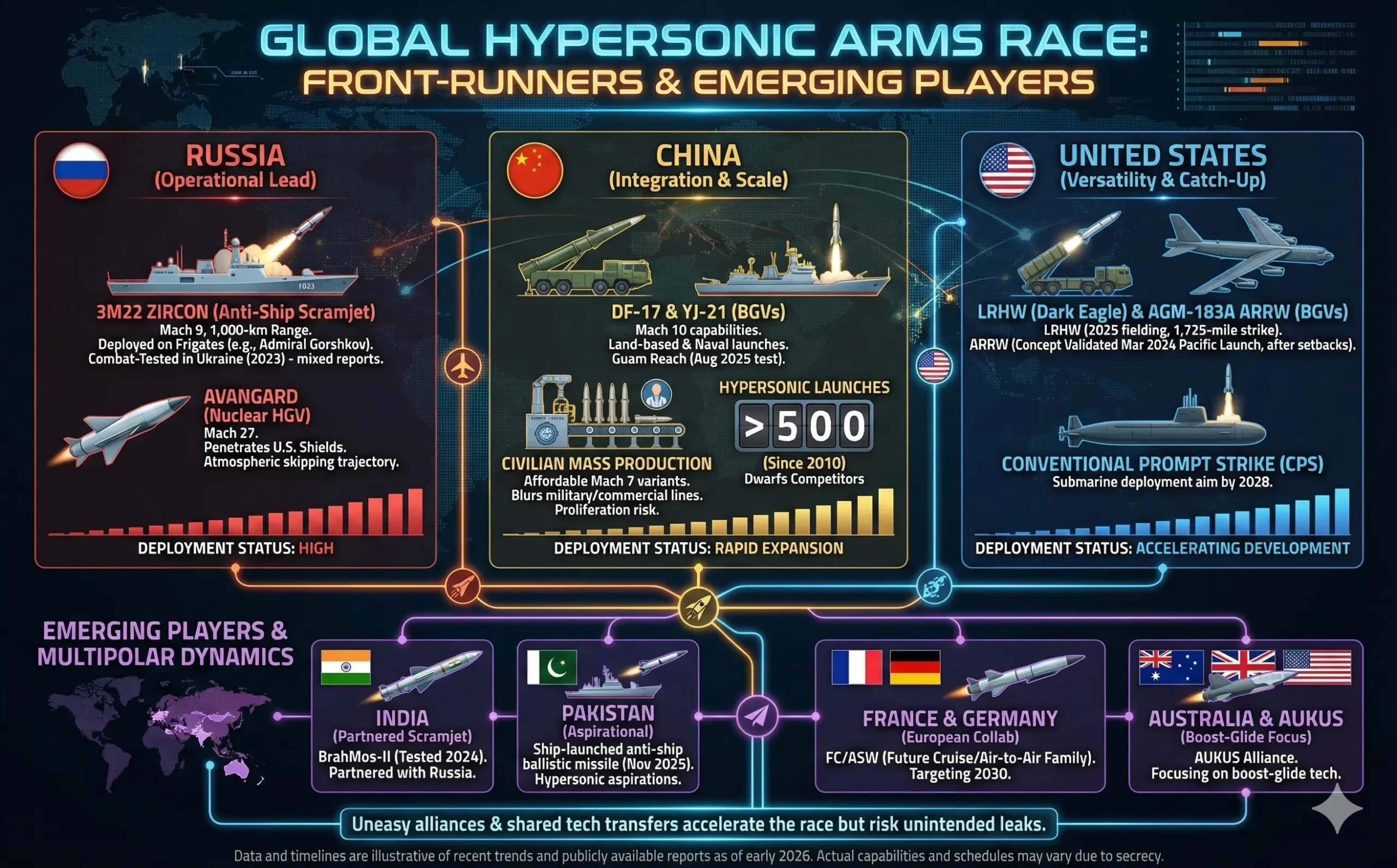 A Global Lineup in the Hypersonic Arena