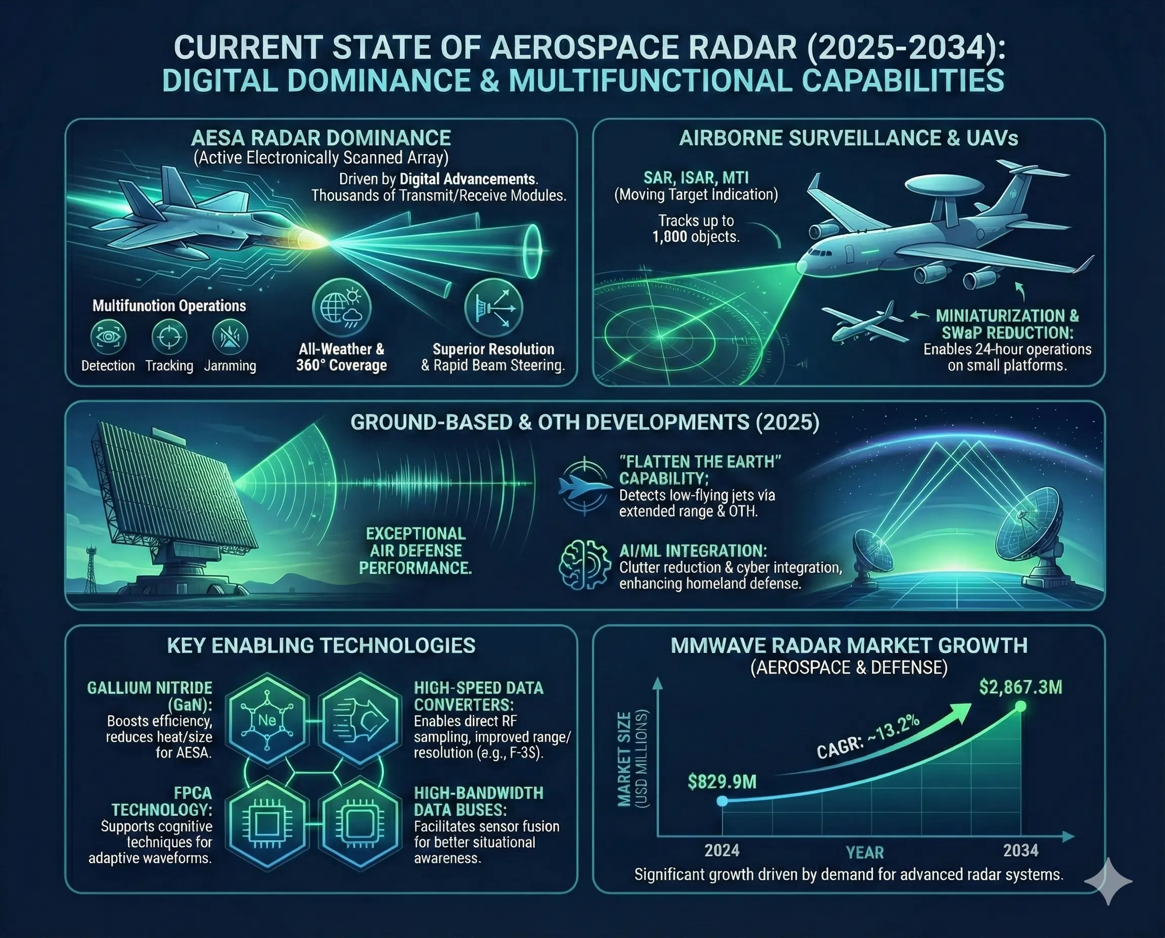 Current State of Aerospace Radar
