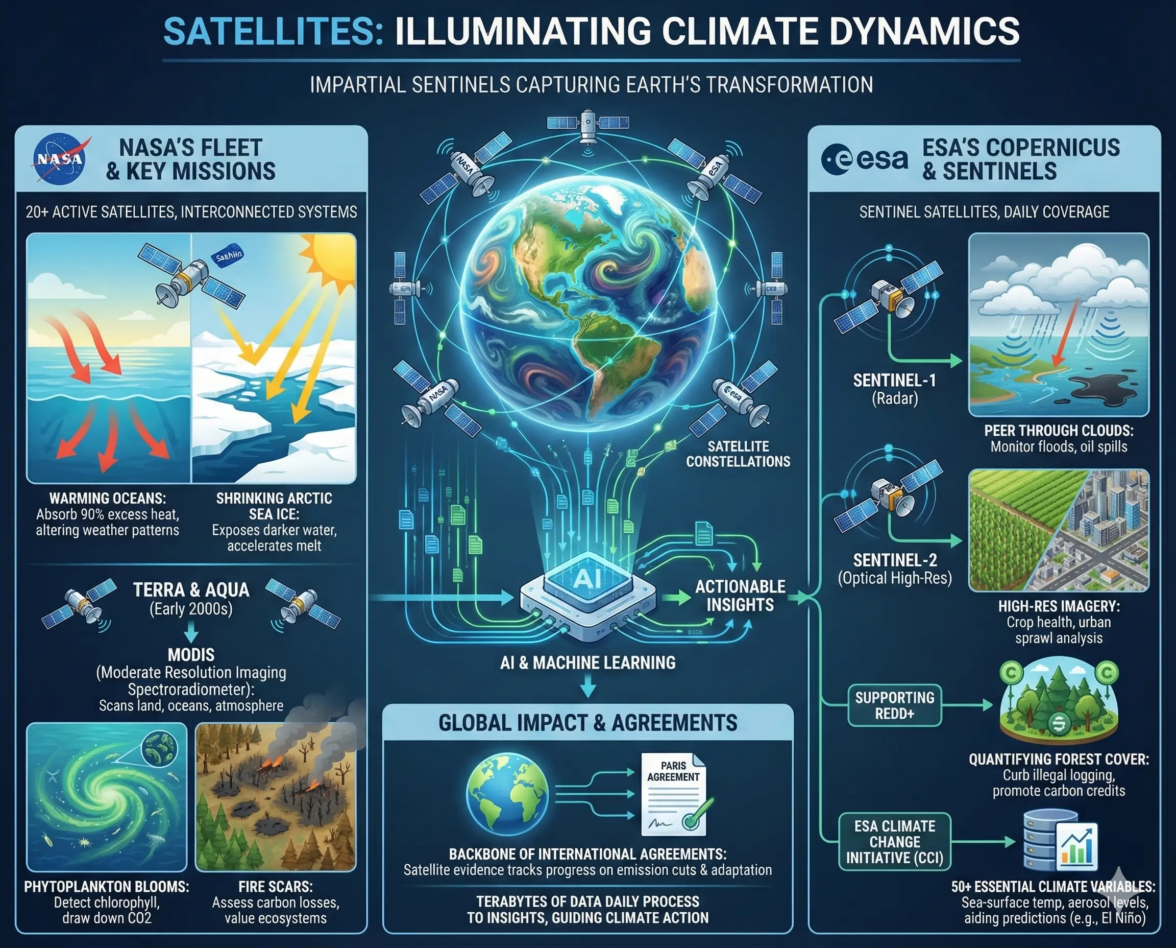 How Satellites Illuminate Climate Dynamics