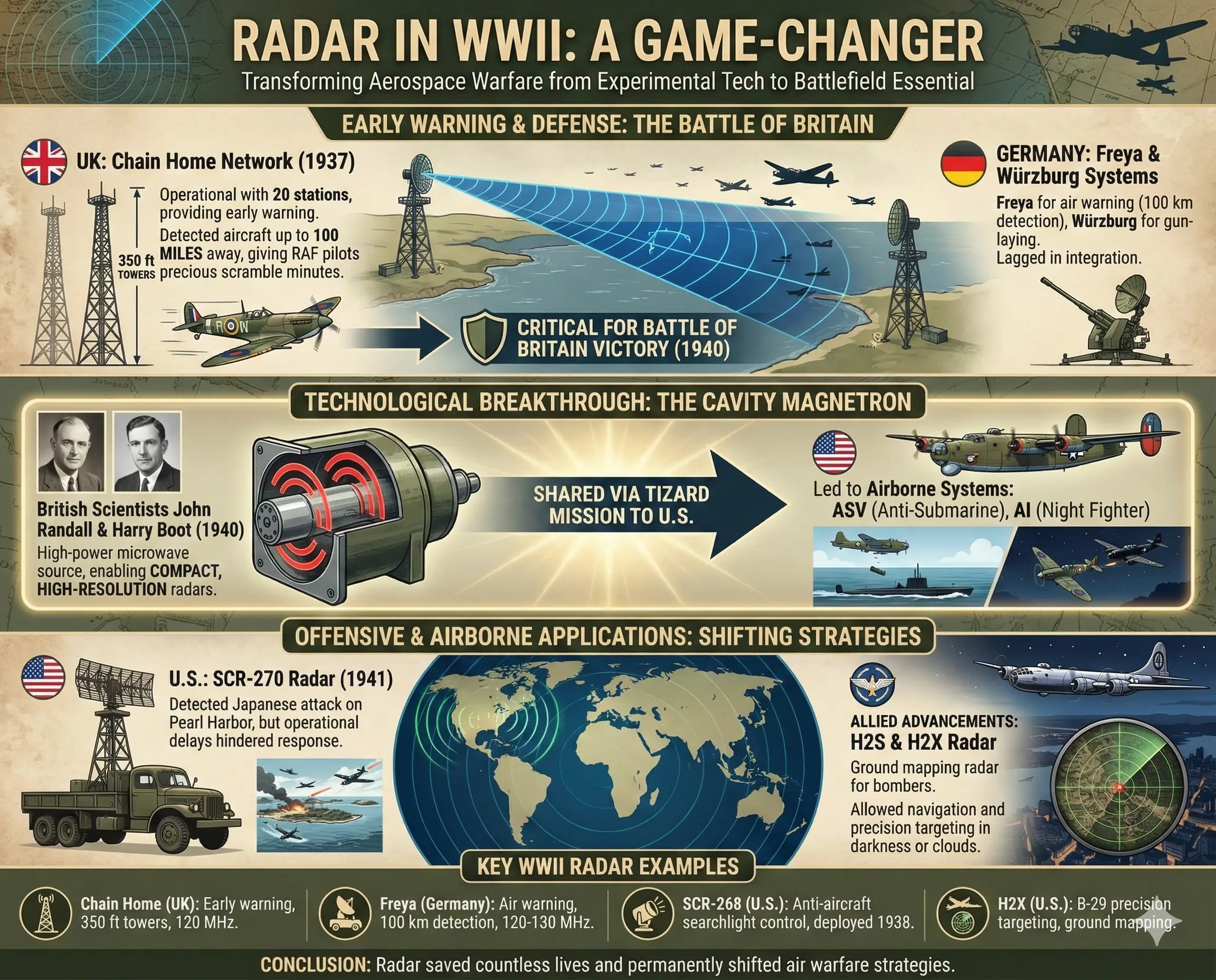 Radar in World War II
