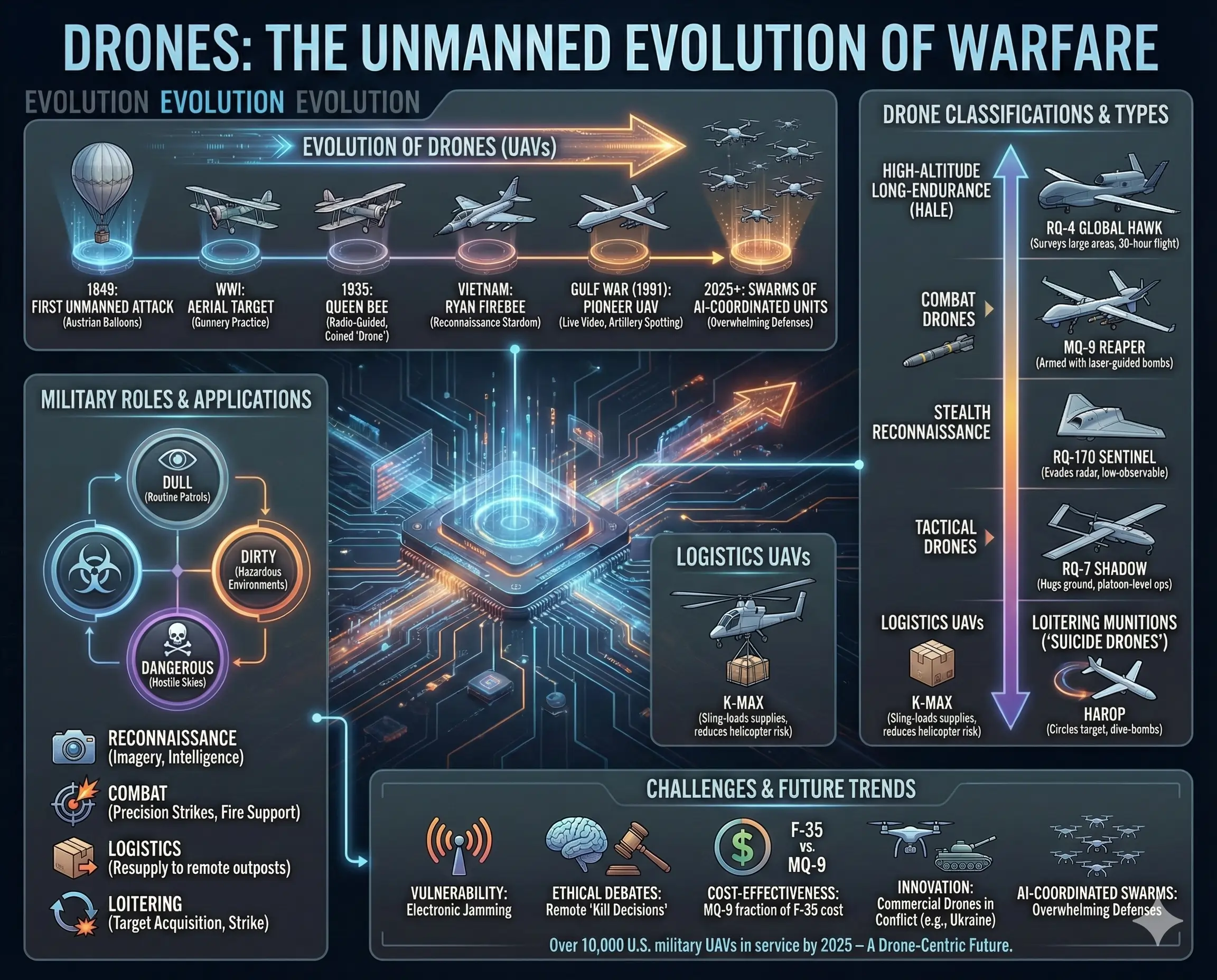 The Unmanned Evolution of Warfare