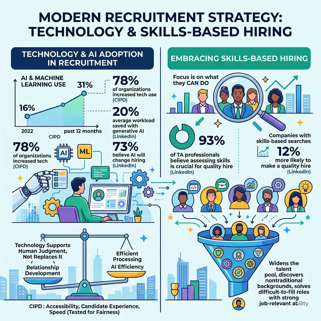 Technology and Skills-Based Hiring Technology and Skills-Based Hiring