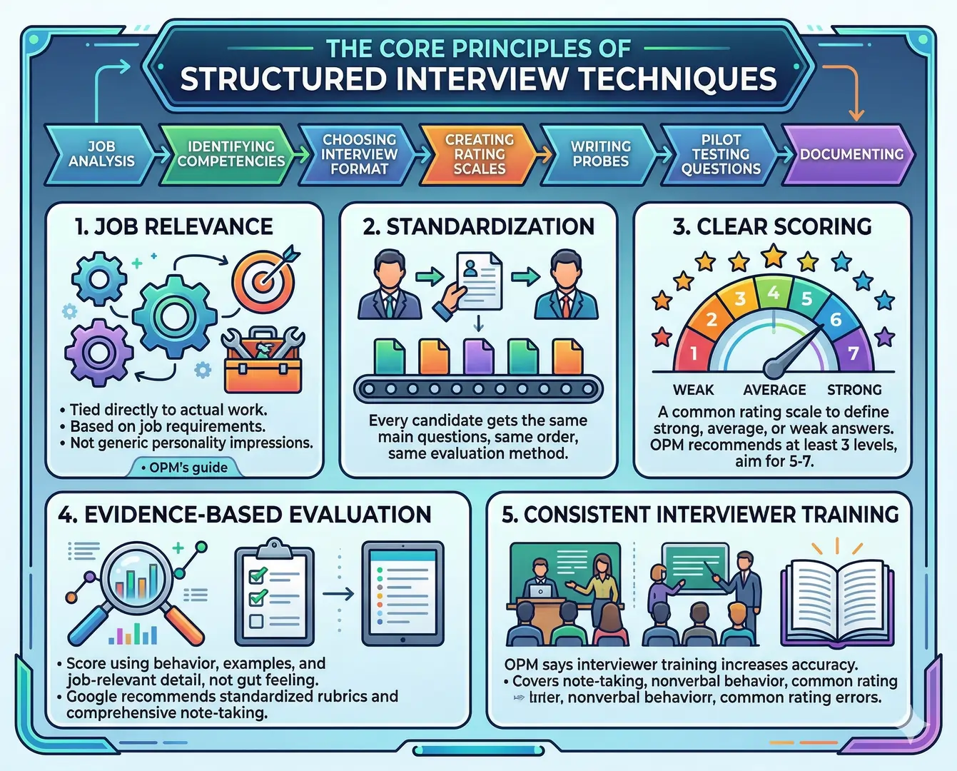 The Core Principles of Structured Interview Techniques The Core Principles of Structured Interview Techniques
