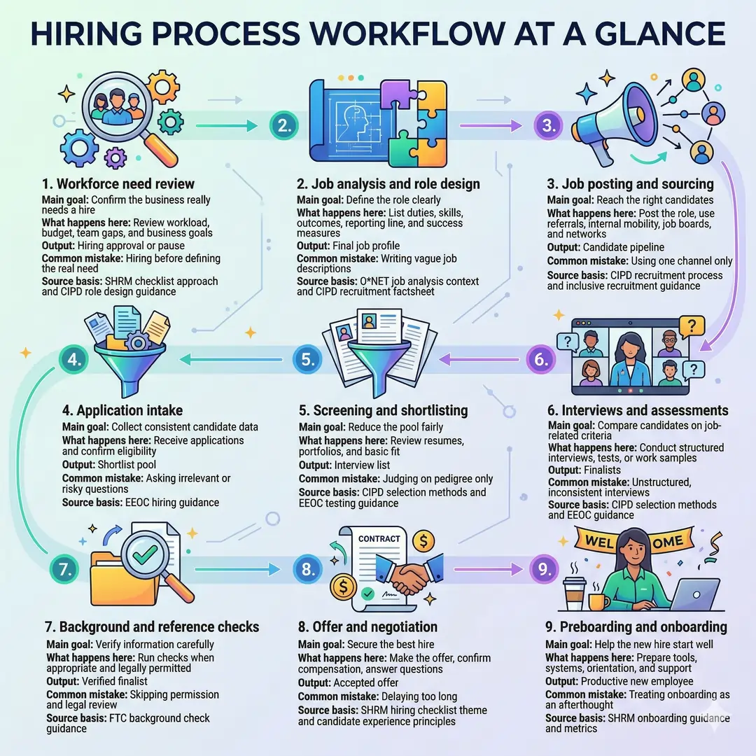 Hiring process workflow at a glance Hiring process workflow at a glance