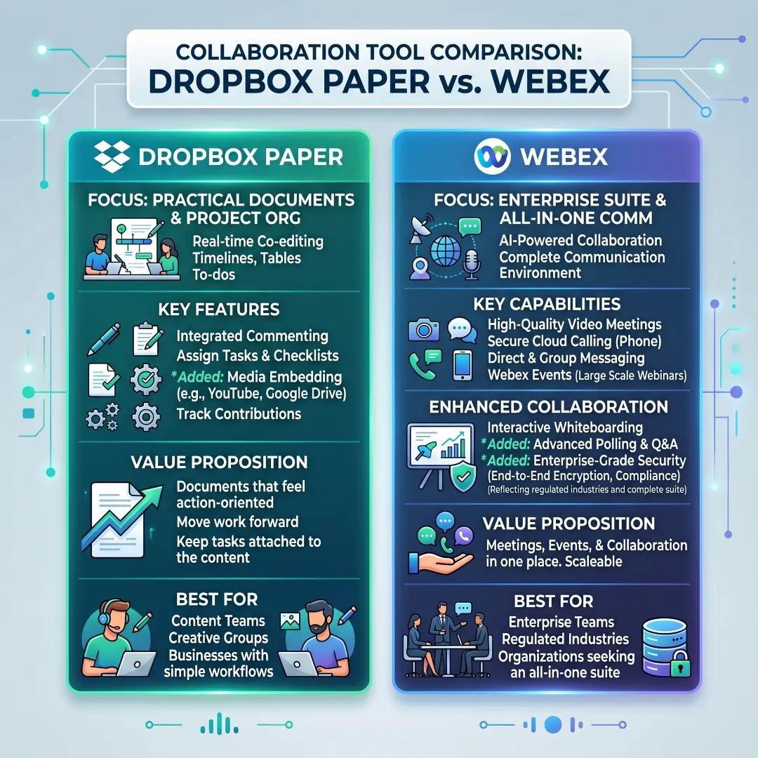 Infographic comparison of Dropbox Paper and Webex