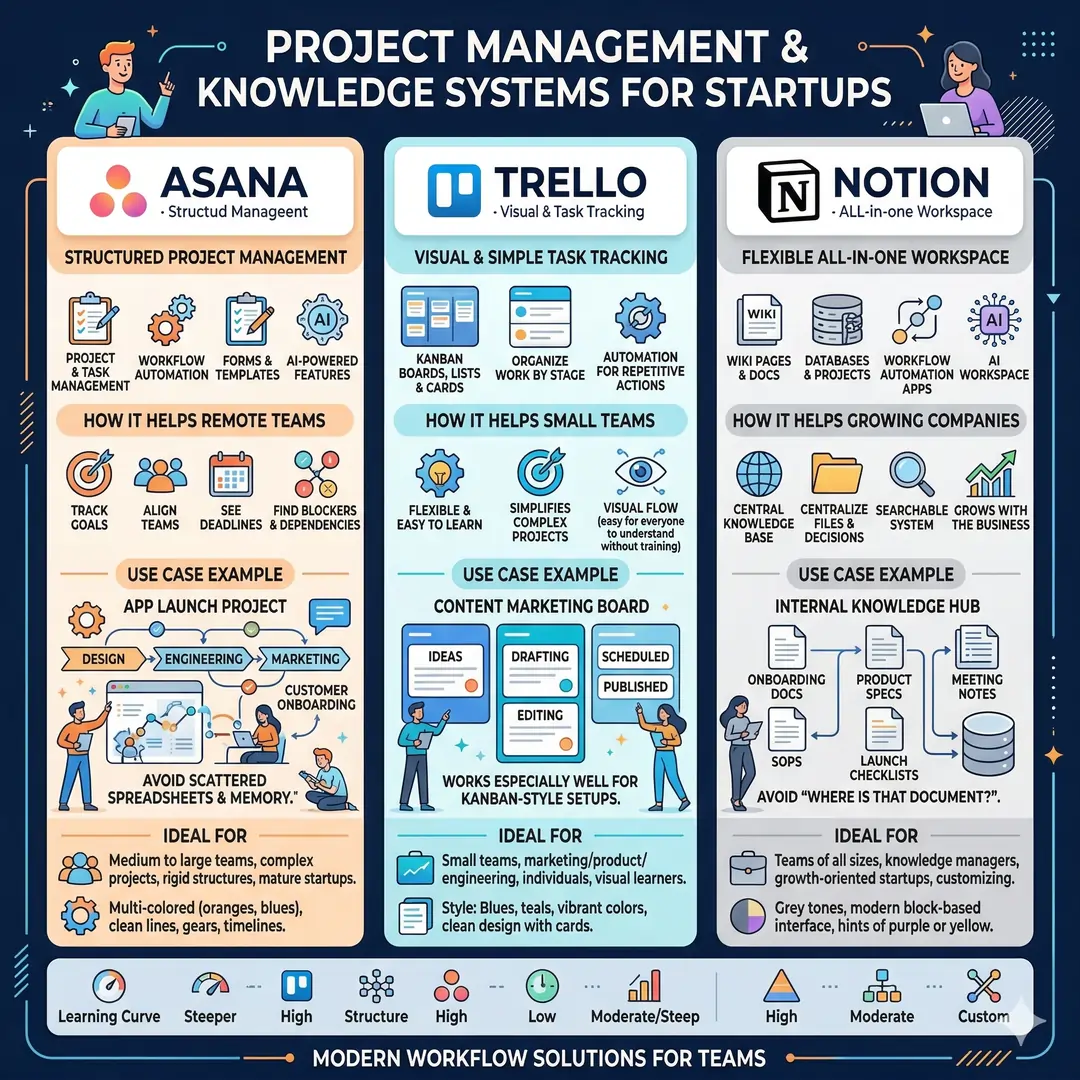 Project management and knowledge systems for startups